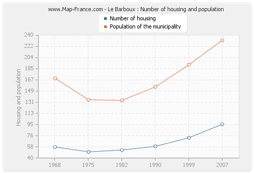 Le Barboux : Number of housing and population